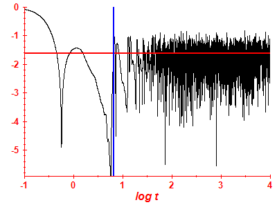 Survival probability log